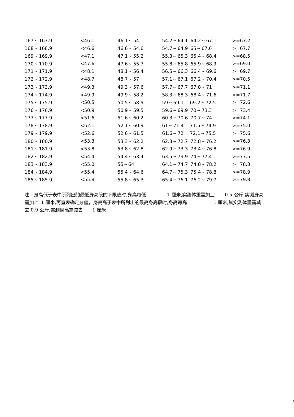 高中生身高标准体重对照表[共18页]_第3页