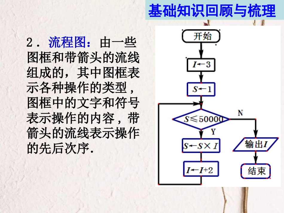 高考数学一轮复习 第十一章 算法初步 第74课 算法的概念与流程图课件_第3页