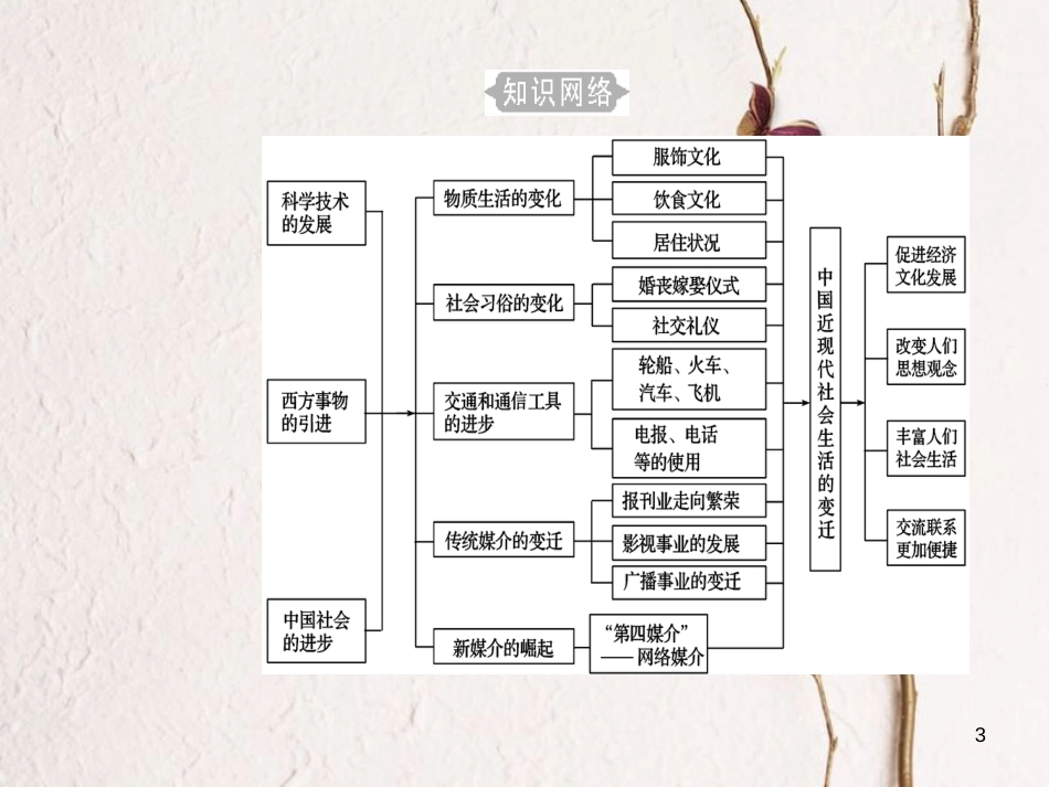 高考历史一轮复习 专题十五 中国近现代社会生活的变迁 考点1 物质生活和社会习俗的变化课件_第3页