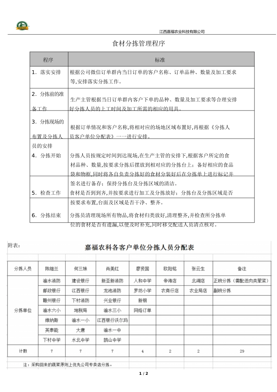 生产部蔬菜分拣配送管理程序[共3页]_第1页