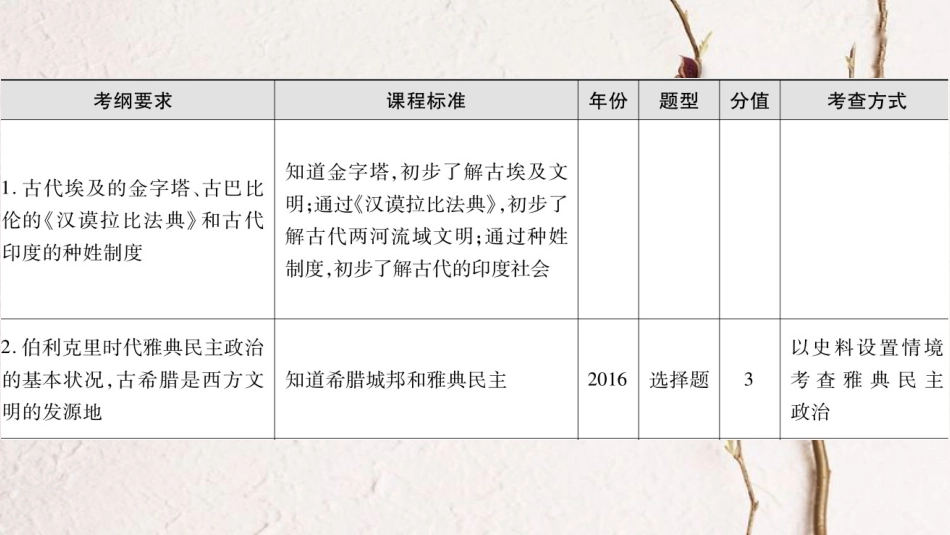广东省中考历史 第一部分 基础过关模块四 古代东西方文明课件_第2页
