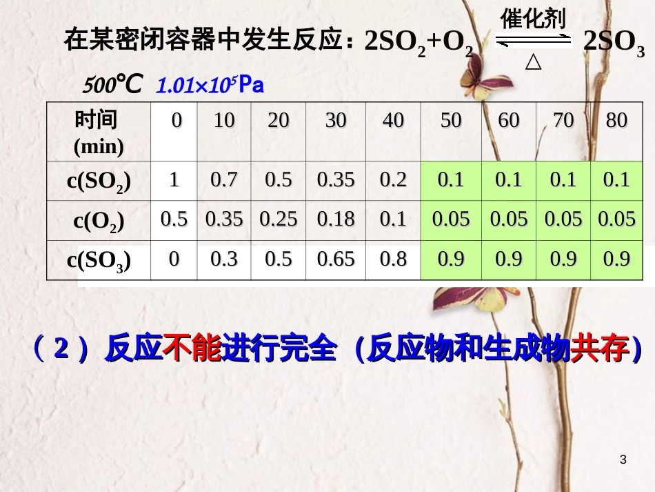 高中化学 第2章 化学反应的方向、限度与速率 2.2 化学反应的限度课件 鲁科版选修4[共15页]_第3页