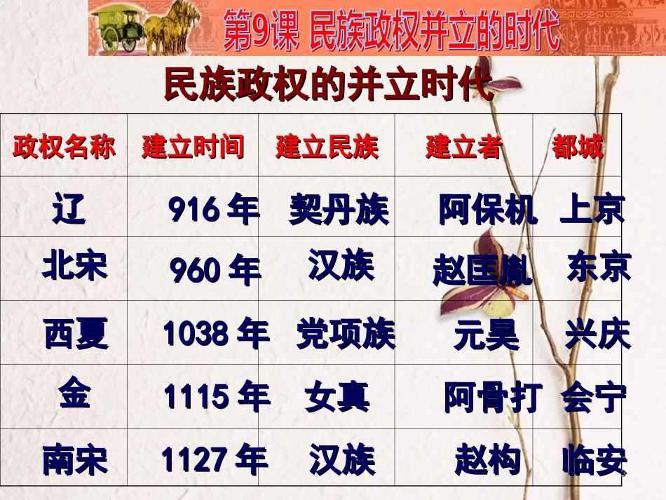 中考历史一轮复习 第六单元 经济重心的南移和民族关系的发展课件 新人教版[共41页]_第3页