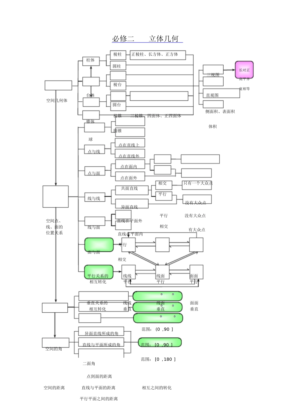 高一数学思维导图[共6页]_第2页