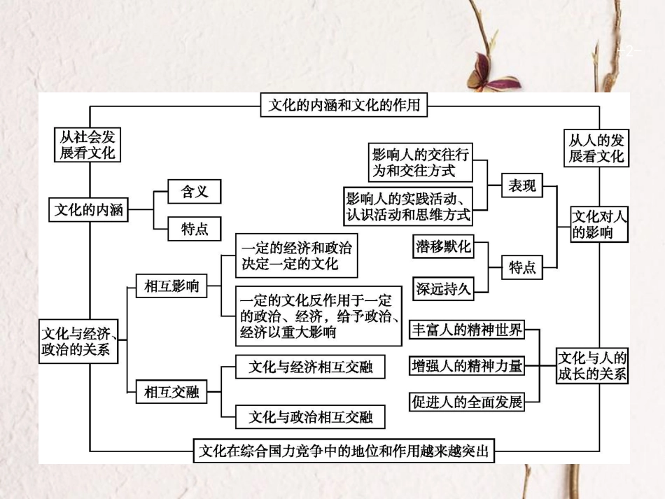 高优指导（浙江专用）高考政治一轮复习 第一单元 文化与生活单元综合课件 新人教版必修3_第2页