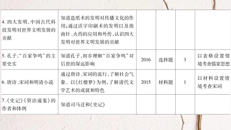 广东省中考历史 第一部分 基础过关模块一 中国古代史 第六单元 中国古代的科学技术与思想文化课件_第2页