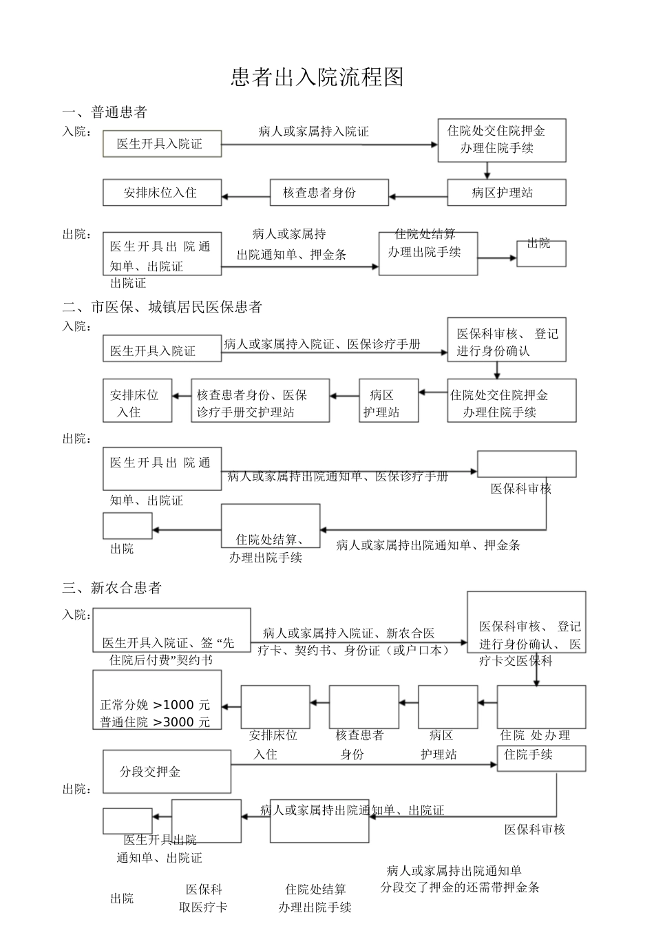 入院须知、出入院流程[共4页]_第2页