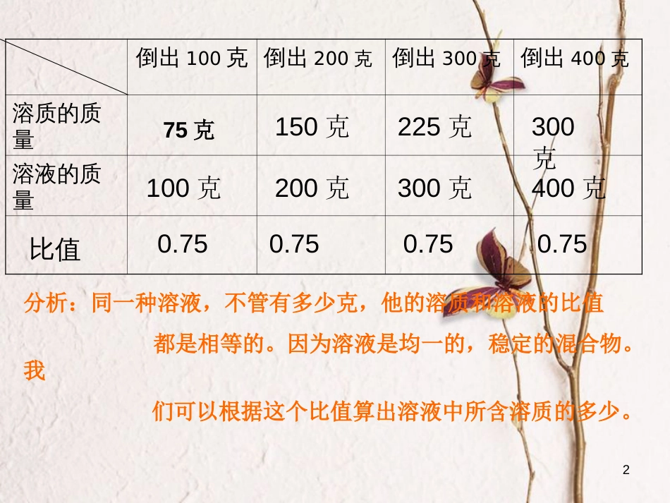 九年级科学上册 第1章 第5节 配制溶液课件1 华东师大版[共15页]_第2页