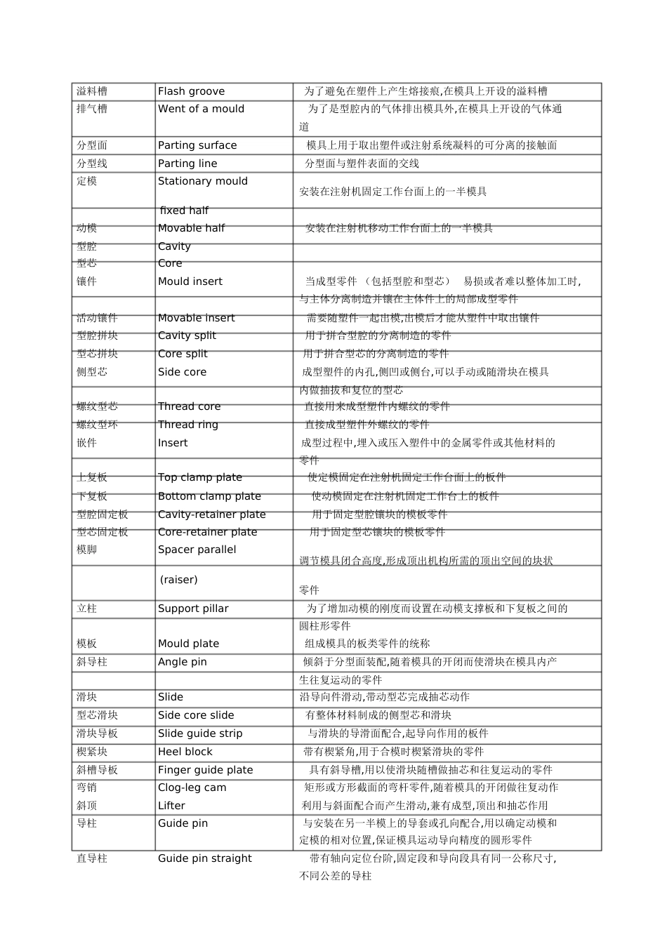 项目模具英语[共7页]_第2页