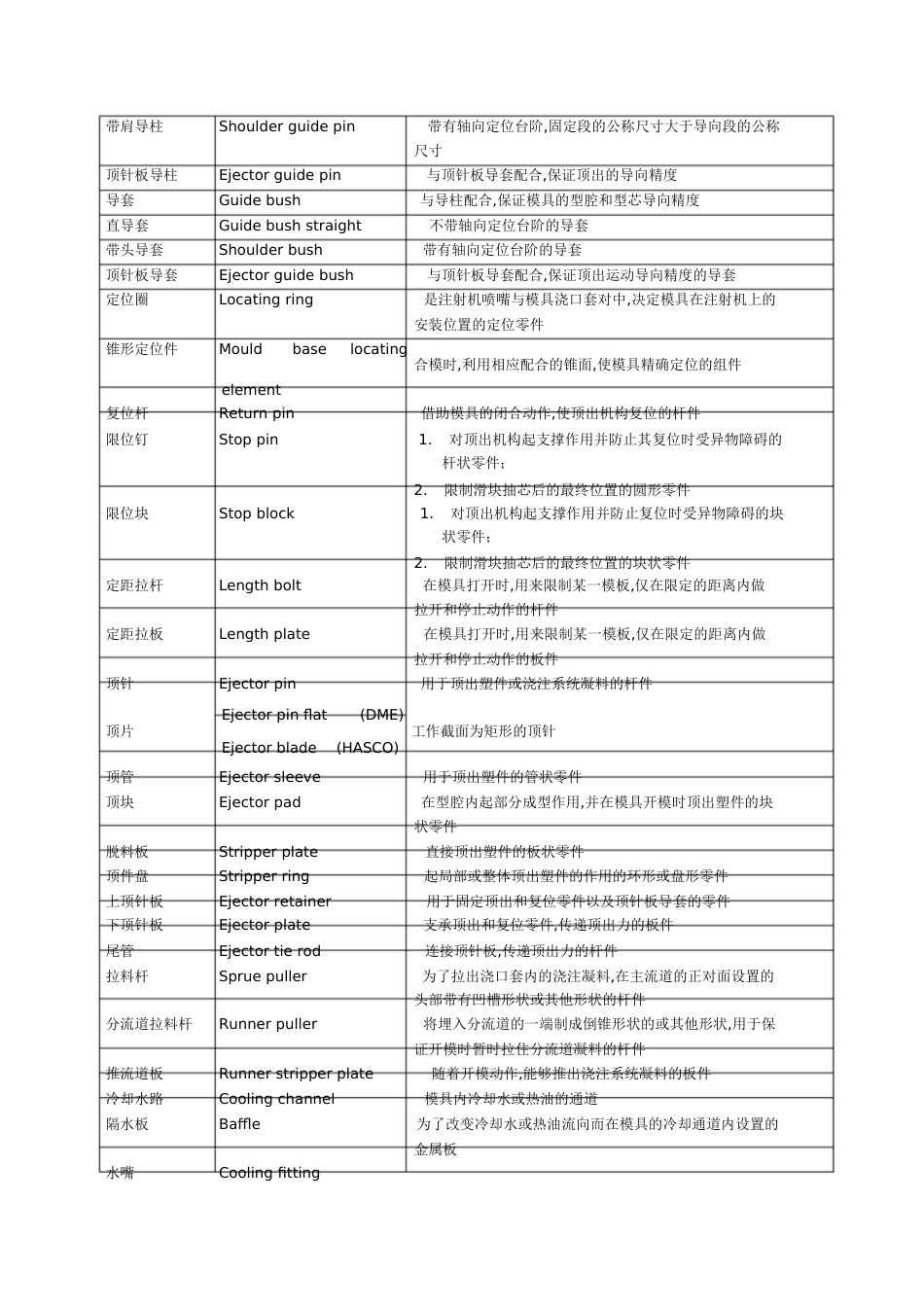 项目模具英语[共7页]_第3页