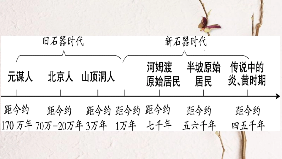 广东省中考历史 第一部分 基础过关模块一 中国古代史 第一单元 中华文明的起源、国家的产生和社会的变革课件_第2页