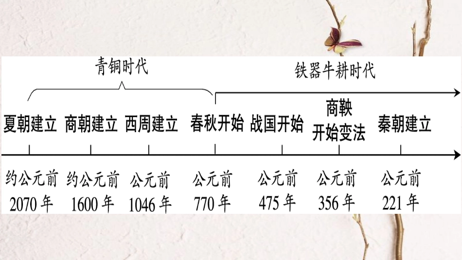 广东省中考历史 第一部分 基础过关模块一 中国古代史 第一单元 中华文明的起源、国家的产生和社会的变革课件_第3页