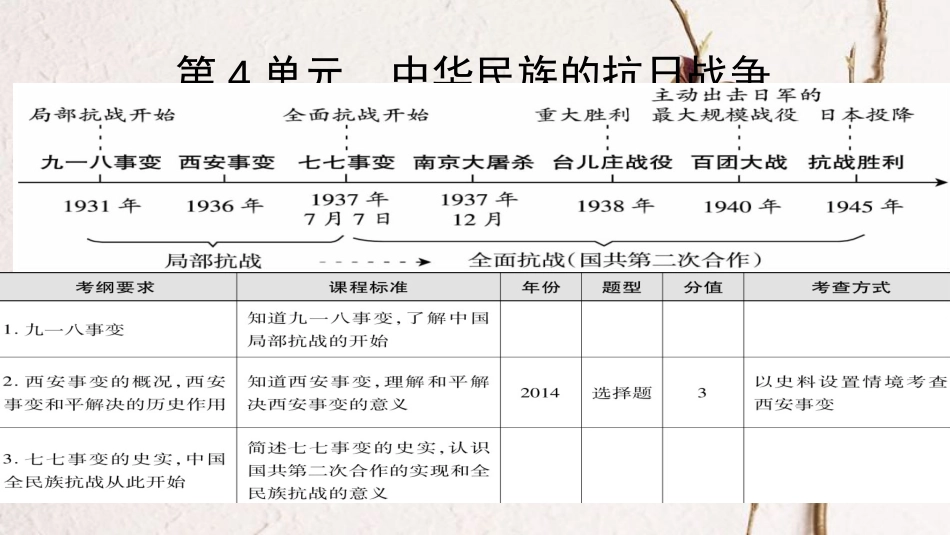 广东省中考历史 第一部分 基础过关模块二 中国近代史 第四单元 中华民族的抗日战争课件_第1页