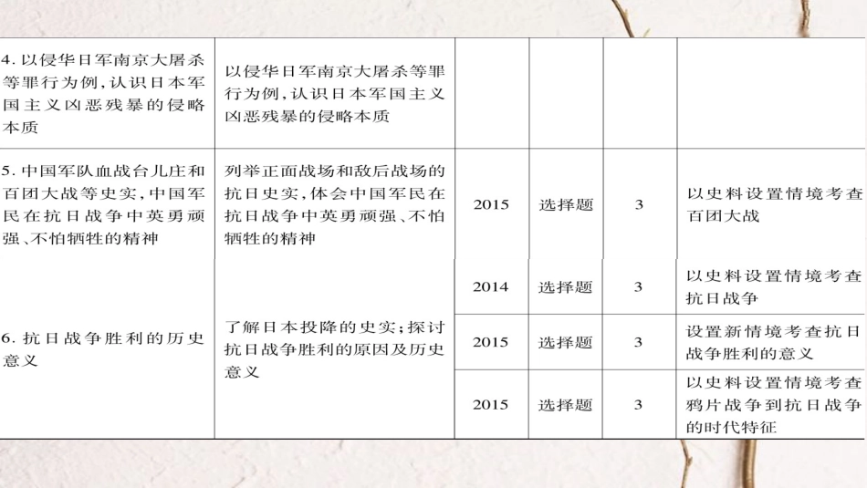 广东省中考历史 第一部分 基础过关模块二 中国近代史 第四单元 中华民族的抗日战争课件_第2页