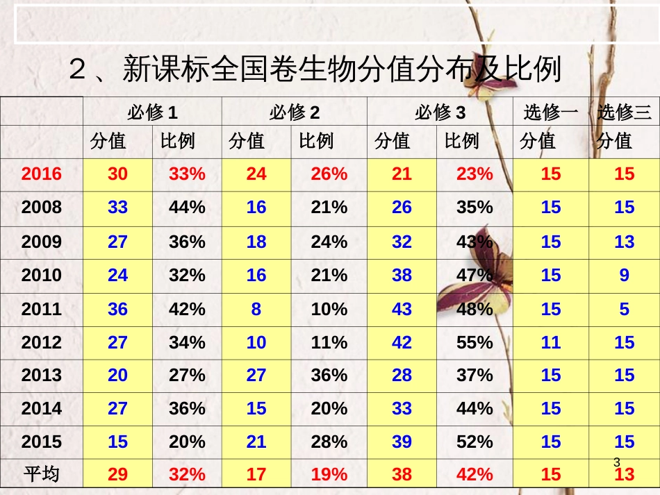 陕西省西安市高考生物 细胞代谢专题 第一部分 细胞的能量“货币”ATP复习课件_第3页