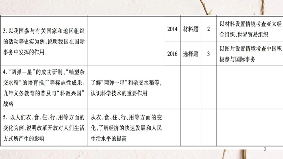 广东省中考历史 第一部分 基础过关模块三 中国现代史 第五单元 外交成就 科技教育与文化 社会生活课件_第2页