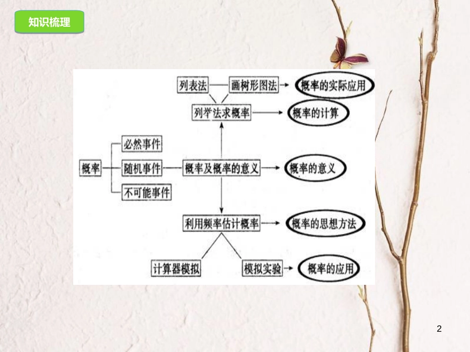九年级数学上册 25 概率初步复习课件 （新版）新人教版[共28页]_第2页