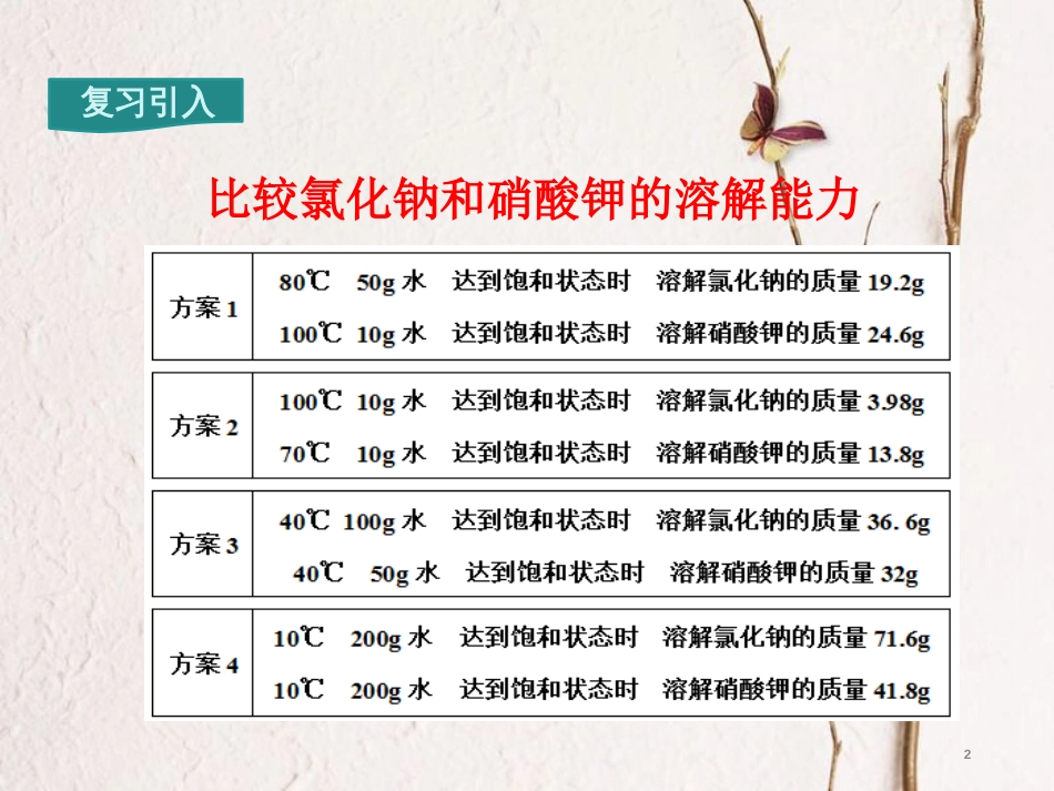 九年级化学下册 第9单元 溶液 课题2 溶解度 第2课时 溶解度教学课件 （新版）新人教版[共20页]_第2页