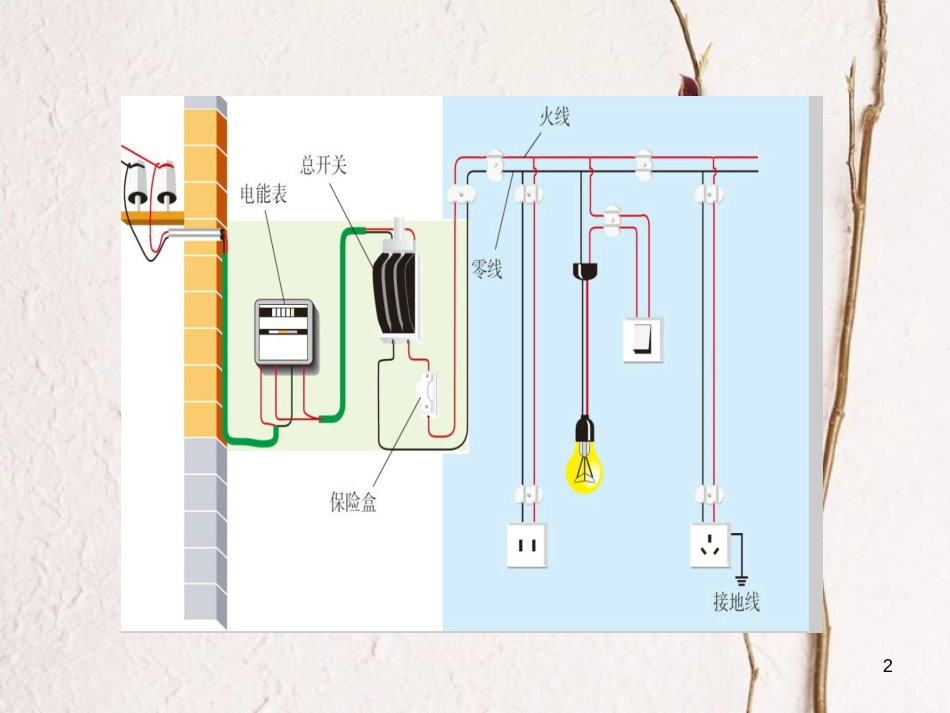 江西省中考物理 第十四章 家庭电路与安全用电复习课件_第2页