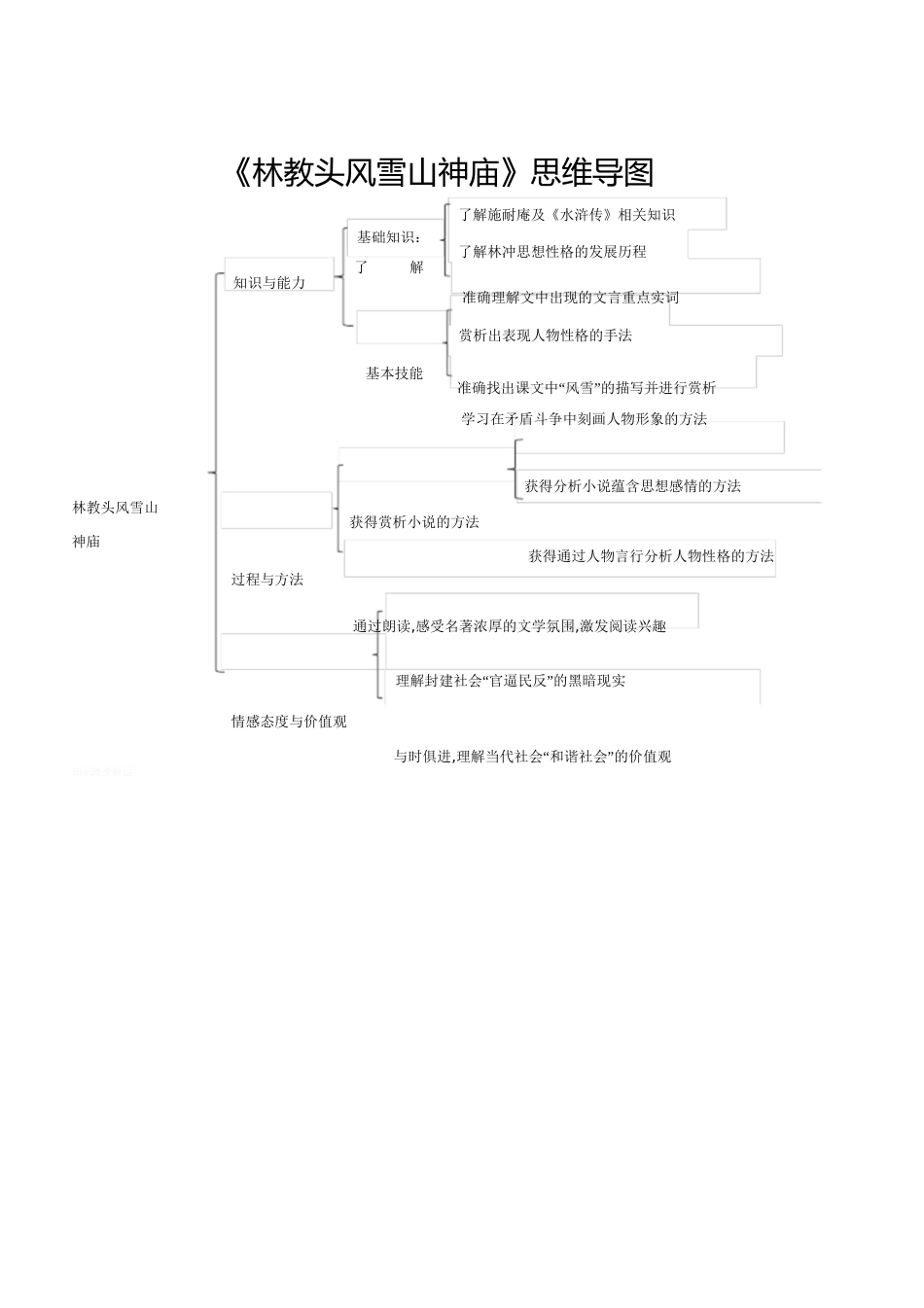 林教头风雪山神庙思维导图[共1页]_第1页