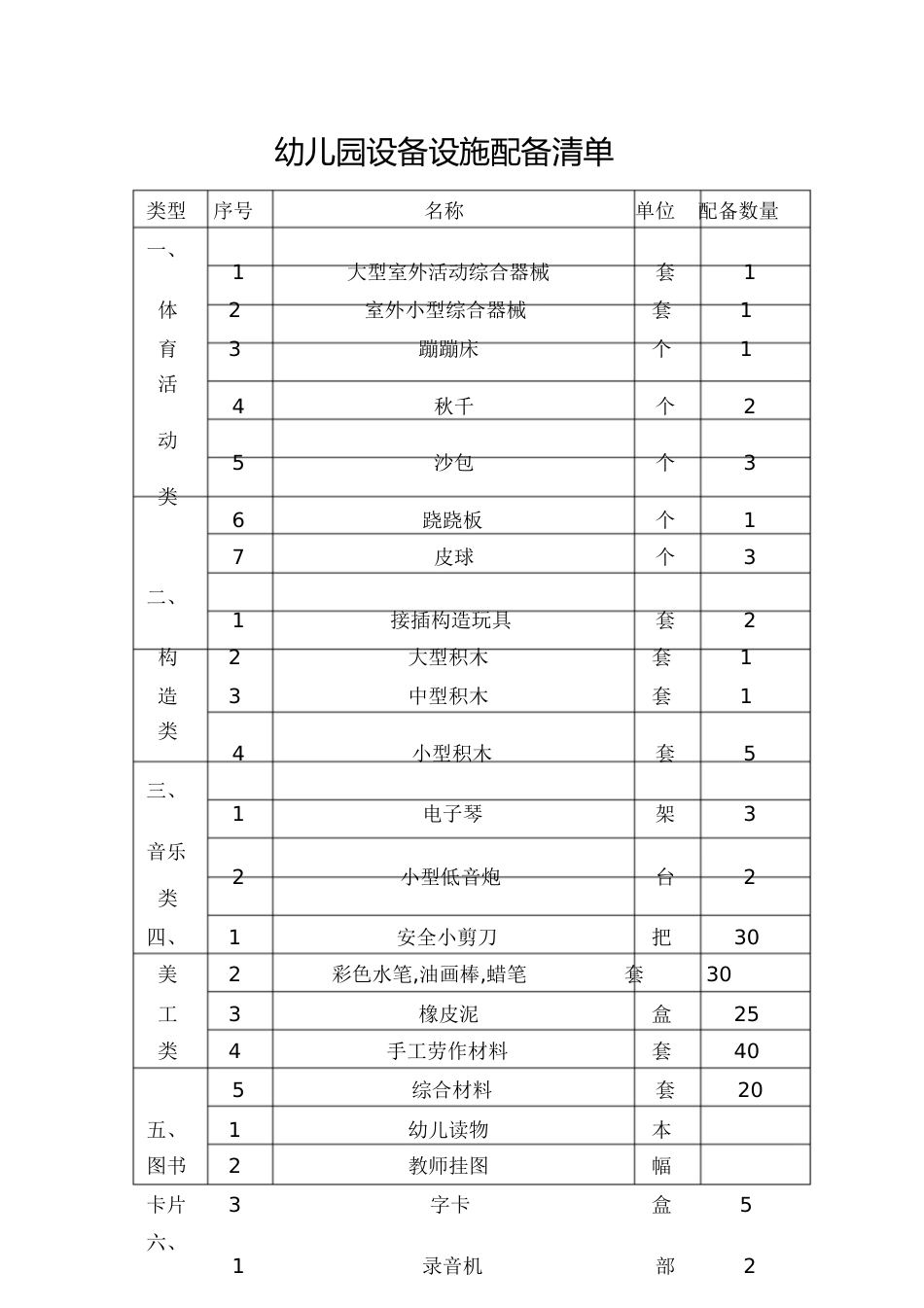 幼儿园设备设施配备清单[共5页]_第1页