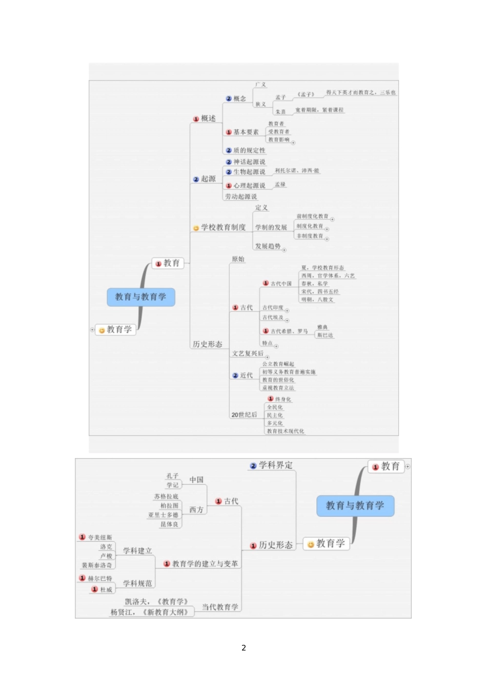 教育综合思维导图[共16页]_第2页