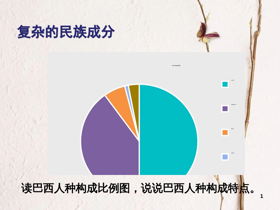 七年级地理下册 10.7 巴西——南美洲面积最大的国家 复杂的民族成分课件 晋教版[共5页]_第1页