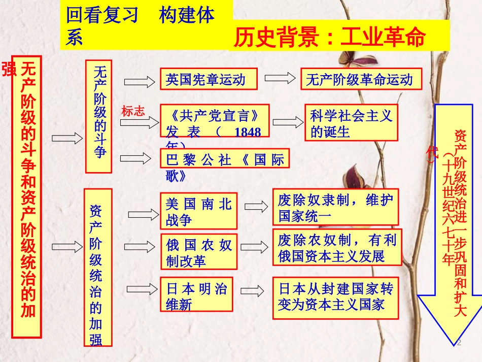 中考历史一轮复习 世近史 第三单元 无产阶级的斗争与资本主义统治的加强课件[共27页]_第2页