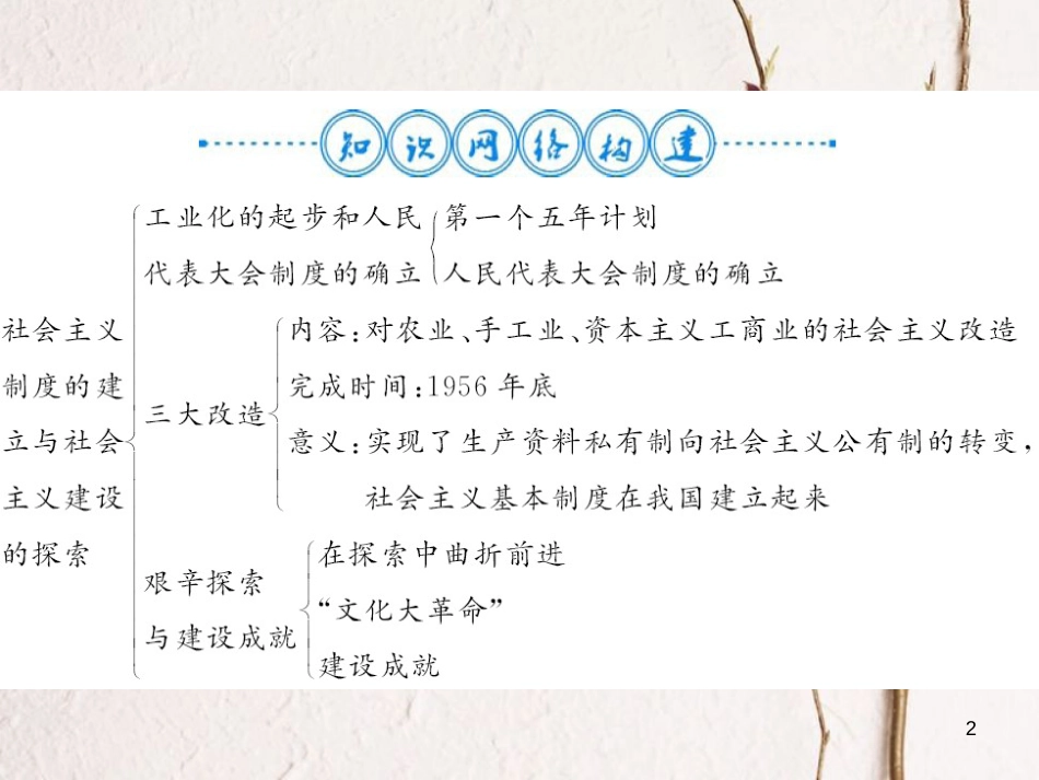 八年级历史下册 第二单元 社会主义制度的建立与社会主义建设的探索整理与复习课件 新人教版_第2页