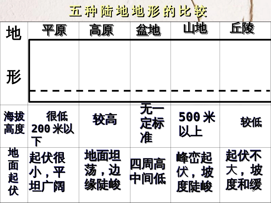 辽宁省抚顺市第一中学学年高一地理 世界地理 3中国地形课件_第3页