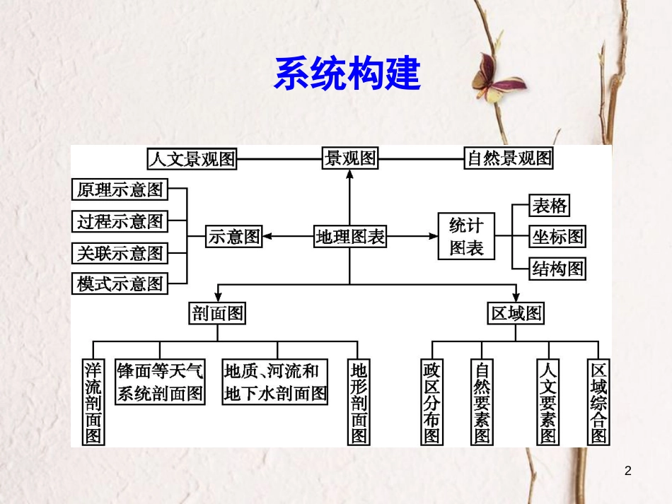 福建省永安市高考地理二轮复习 地理类图判读课件[共63页]_第2页