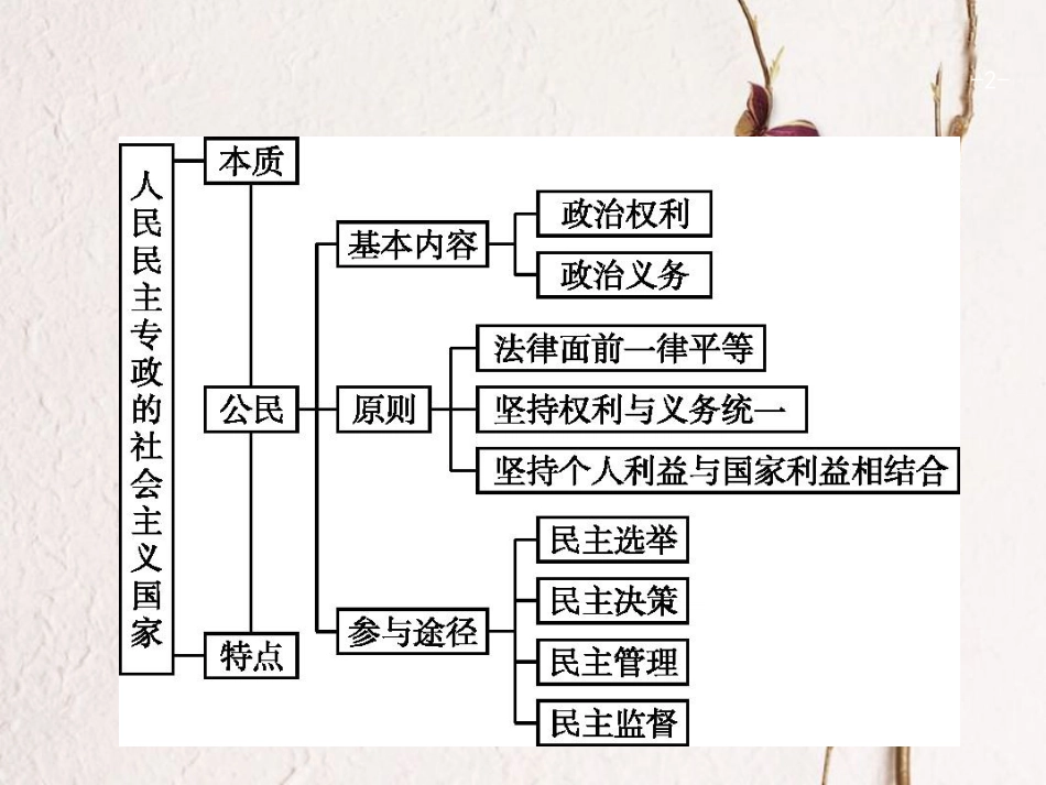 高优指导（浙江专用）高考政治一轮复习 第一单元 公民的政治生活单元综合课件 新人教版必修2_第2页