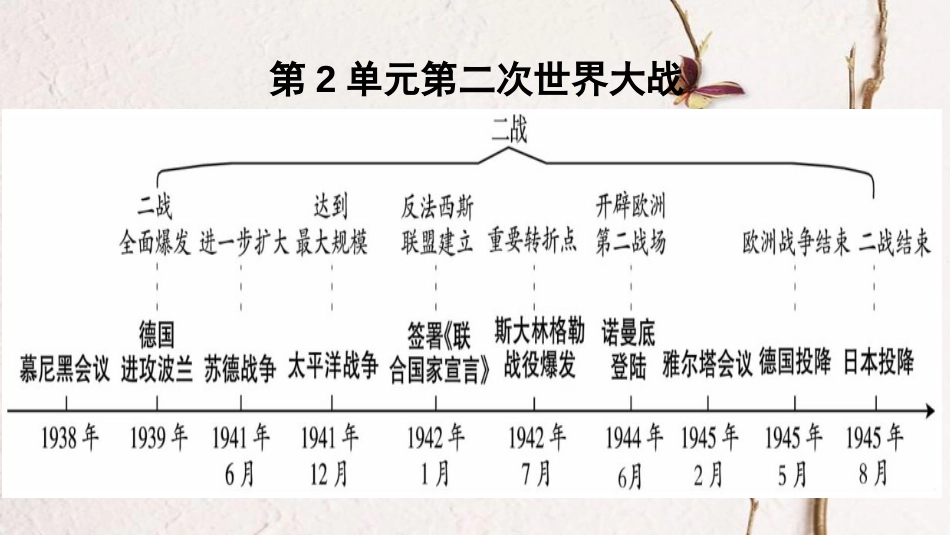 广东省中考历史 第一部分 基础过关模块六 世界现代史 第二单元 第二次世界大战课件_第1页