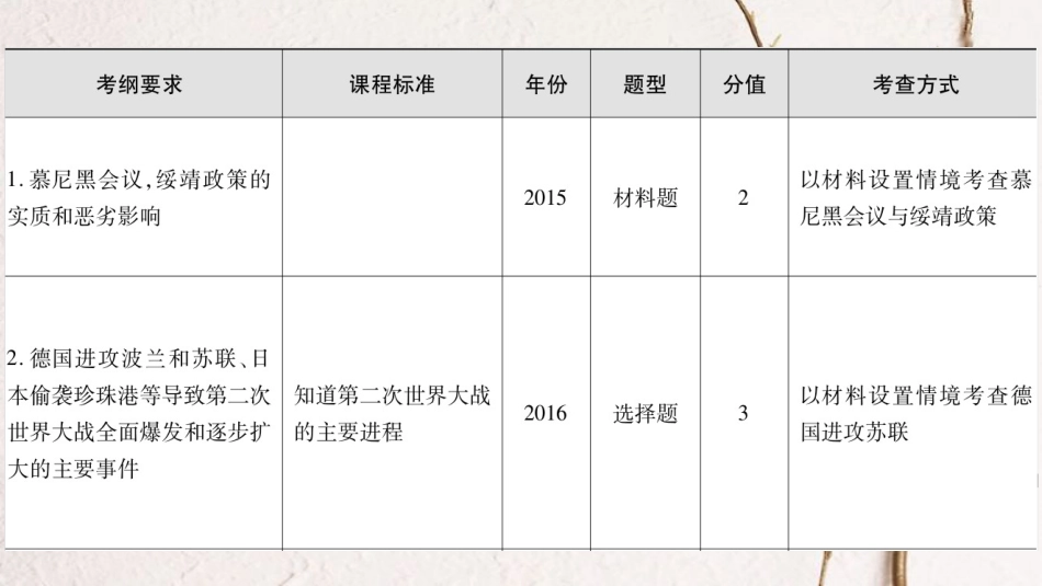 广东省中考历史 第一部分 基础过关模块六 世界现代史 第二单元 第二次世界大战课件_第2页