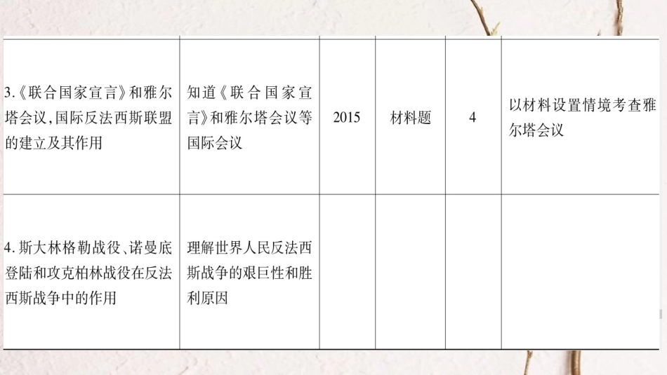 广东省中考历史 第一部分 基础过关模块六 世界现代史 第二单元 第二次世界大战课件_第3页