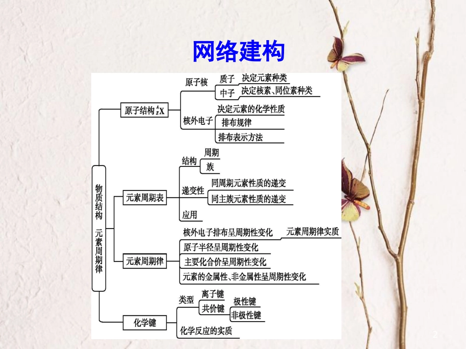 高中化学 第一章 物质结构 元素周期律章末整合课件 新人教版必修2_第2页