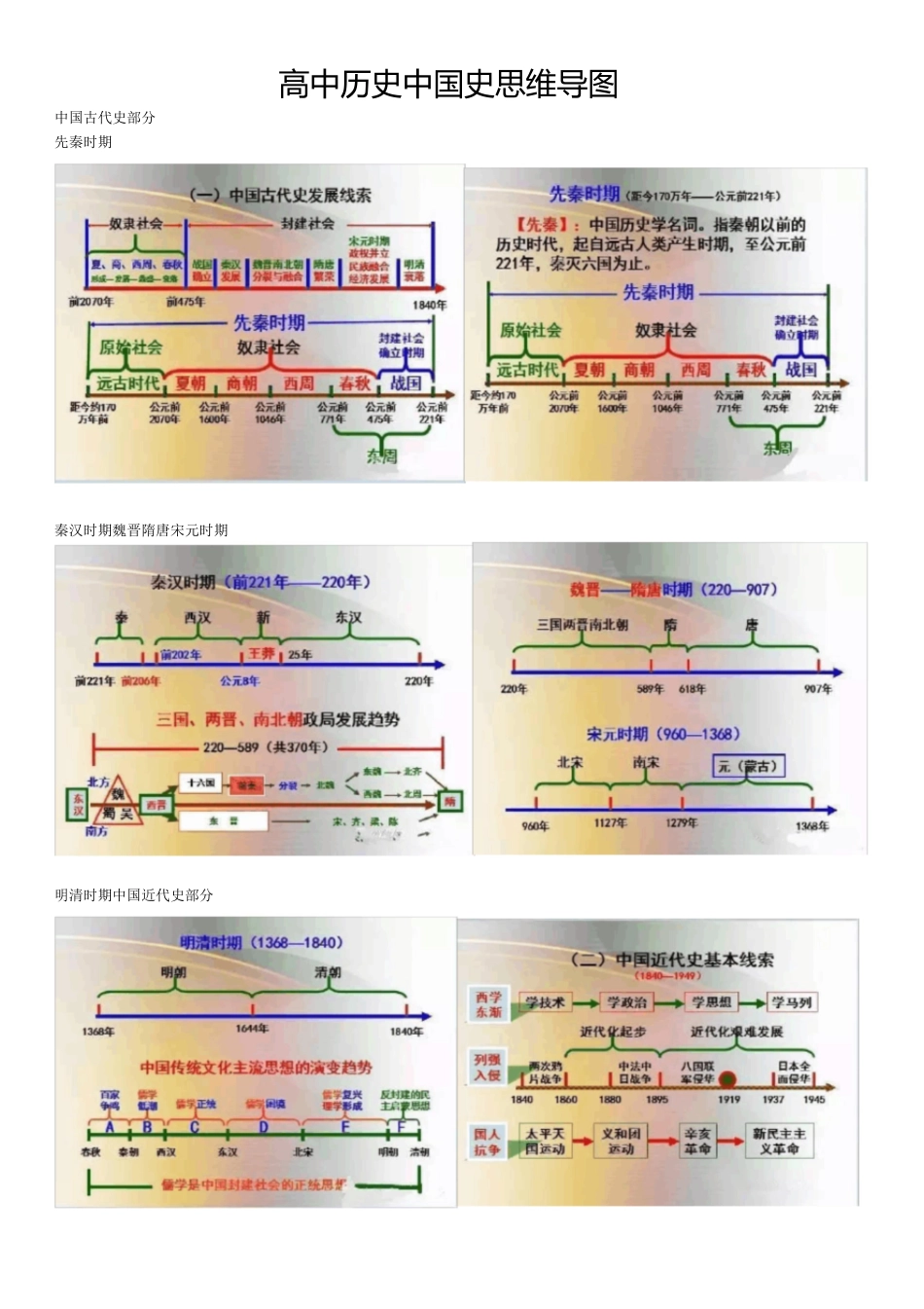 高中历史中国史思维导图[共8页]_第1页