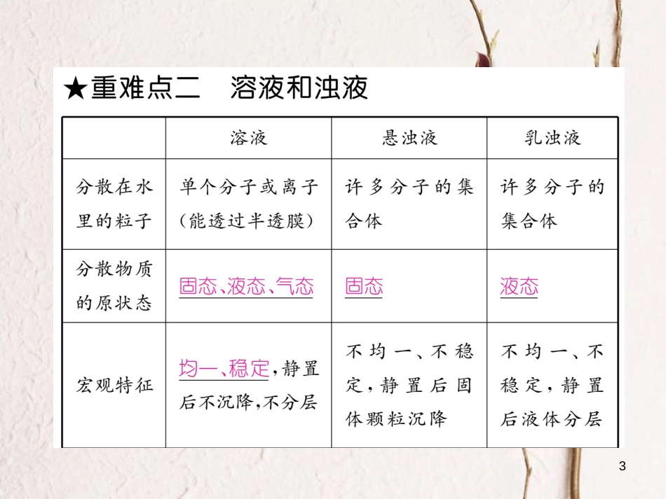 九年级化学下册 第9单元 溶液重难点知识总结课件 （新版）新人教版[共20页]_第3页