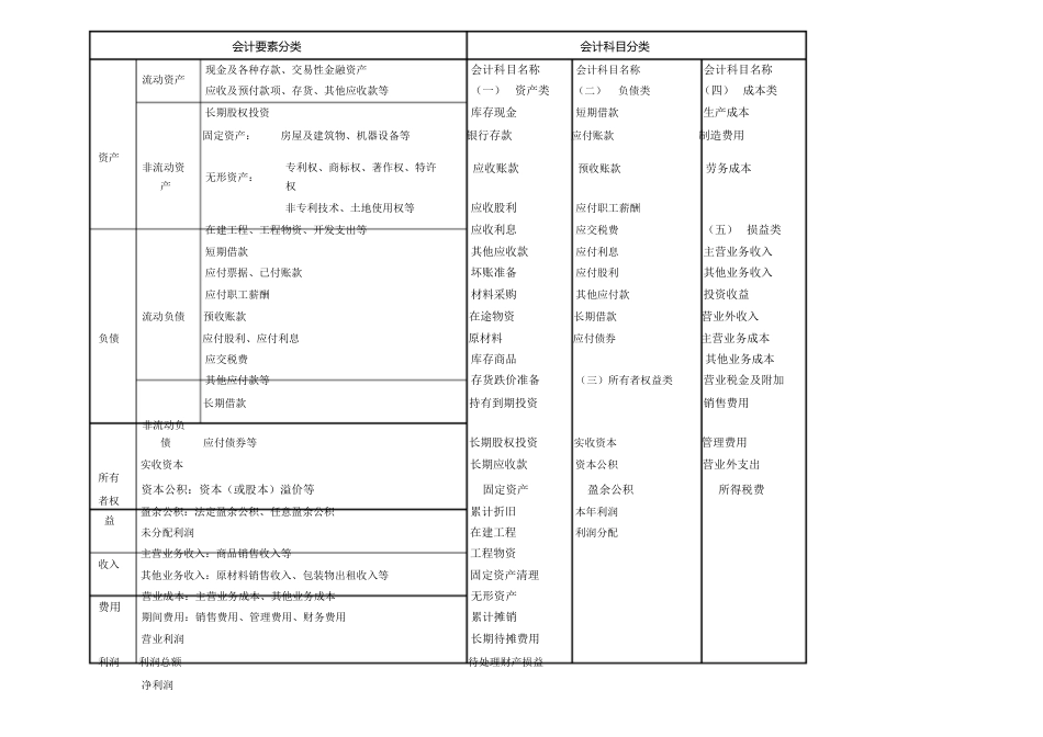 会计要素分类、会计科目分类明细表[共2页]_第1页