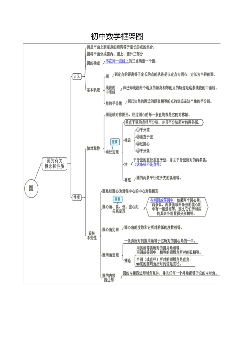 初中数学思维导图[共12页]_第1页