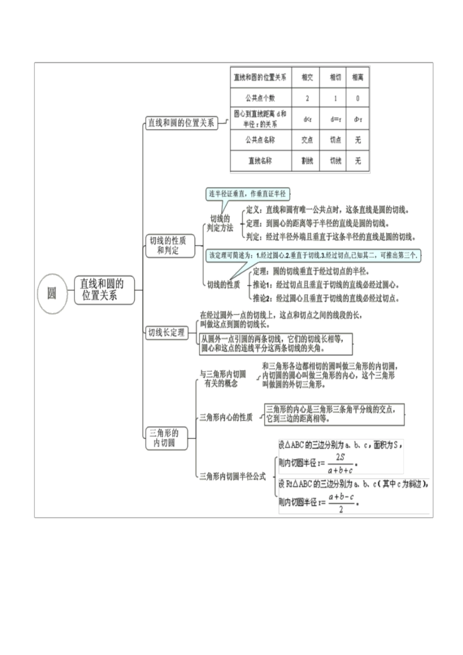 初中数学思维导图[共12页]_第2页