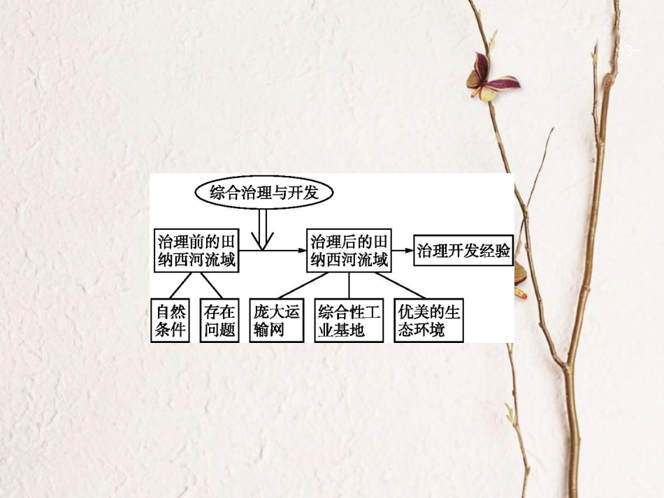 浙江省高考地理一轮复习 10.3 流域综合治理与开发课件_第3页