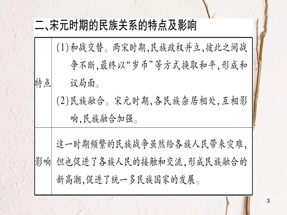 七年级历史下册 第二单元 辽宋夏金元时期 民族关系发展和社会变化小专题课件 新人教版_第3页