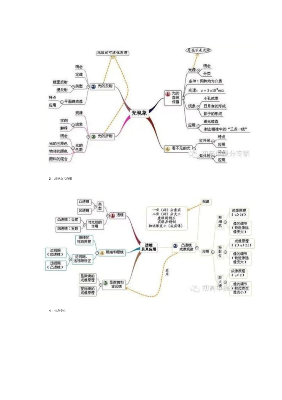 最全的初中物理思维导图[共9页]_第2页