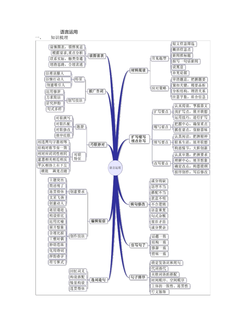 语言运用思维导图[共57页]_第1页