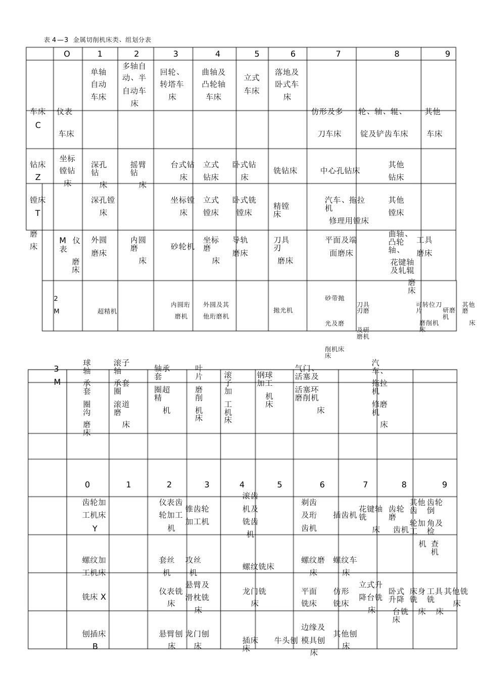 车床的分类及型号[共8页]_第3页