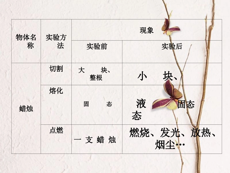六年级科学上册 蜡烛的变化课件9 青岛版[共8页]_第3页