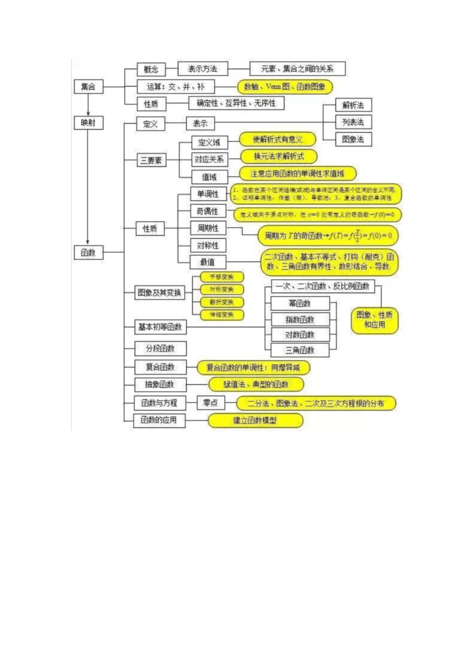 高中数学最全的思维导图[共9页]_第2页