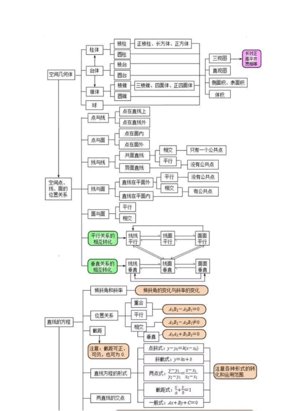 高中数学最全的思维导图[共9页]_第3页