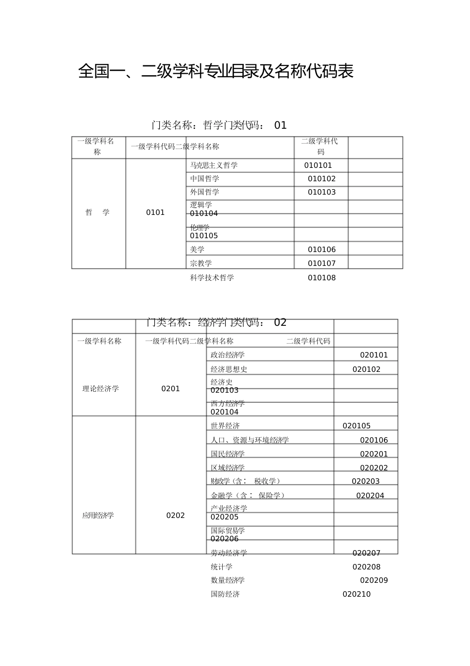 全国一、二级学科专业目录及名称代码表-专业二级目录编号[共19页]_第1页